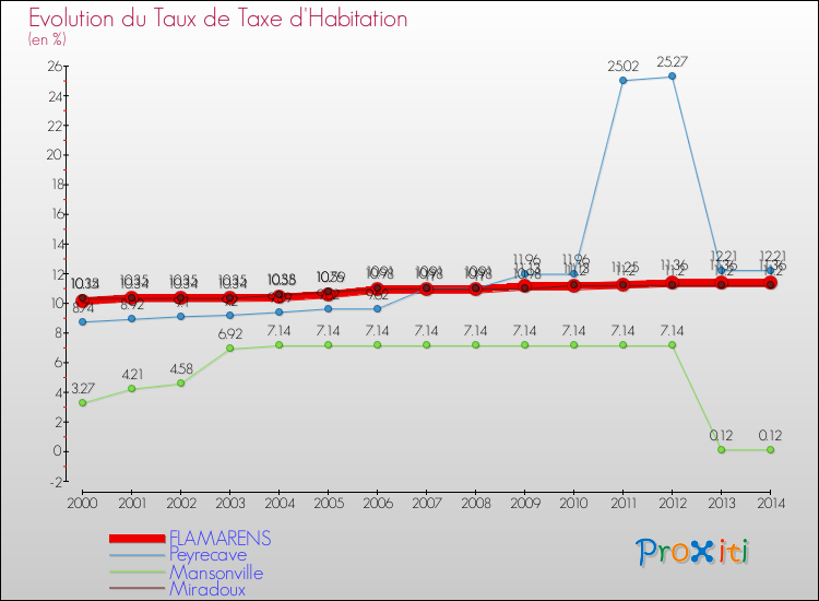 Evolution du taux de la taxe d'habitation pour FLAMARENS et les communes proches de 2000 à 2014 Comparaison des taux de la taxe d'habitation pour FLAMARENS et les communes voisines de 2000 à 2014