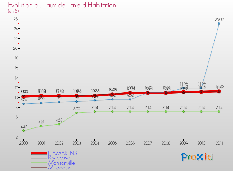 Evolution du taux de la taxe d'habitation pour FLAMARENS et les communes proches Comparaison des taux de la taxe d'habitation pour FLAMARENS et les communes voisines