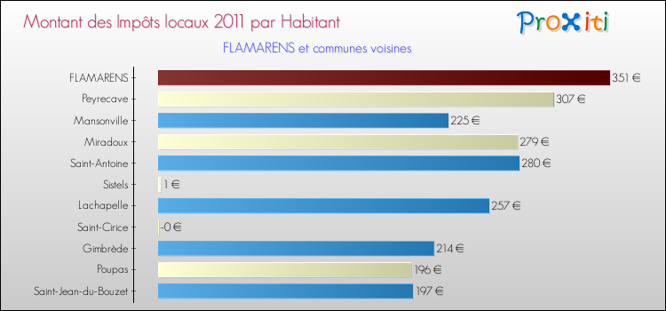 Montant des impôts locaux par Habitant pour FLAMARENS et les communes proches Comparaison des impôts locaux par habitant pour FLAMARENS et les communes voisines