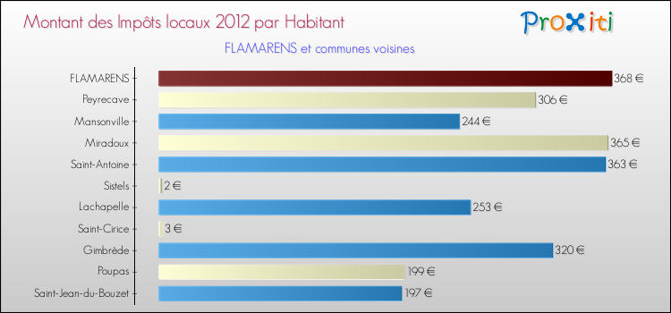 Montant des impôts locaux par Habitant pour FLAMARENS et les communes proches Comparaison des impôts locaux par habitant pour FLAMARENS et les communes voisines