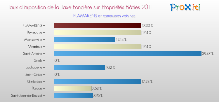 Taux d'imposition de la taxe foncière sur le bati 2011 pour FLAMARENS et les communes proches Comparaison des taux d'imposition de la taxe foncière sur le bati 2011 pour FLAMARENS et les communes voisines