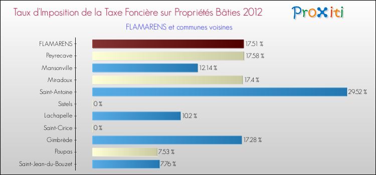 Taux d'imposition de la taxe foncière sur le bati 2012 pour FLAMARENS et les communes proches Comparaison des taux d'imposition de la taxe foncière sur le bati 2012 pour FLAMARENS et les communes voisines
