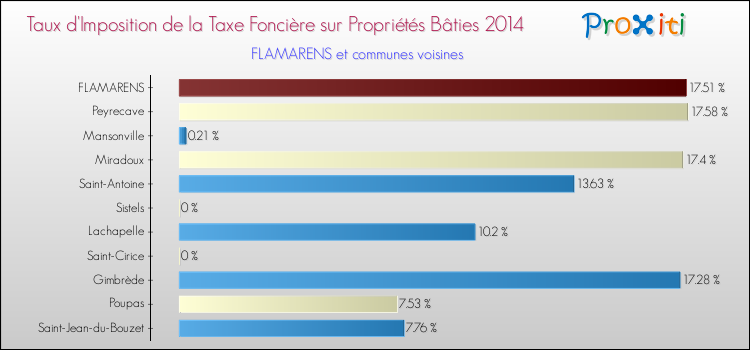 Taux d'imposition de la taxe foncière sur le bati 2014 pour FLAMARENS et les communes proches Comparaison des taux d'imposition de la taxe foncière sur le bati 2014 pour FLAMARENS et les communes voisines