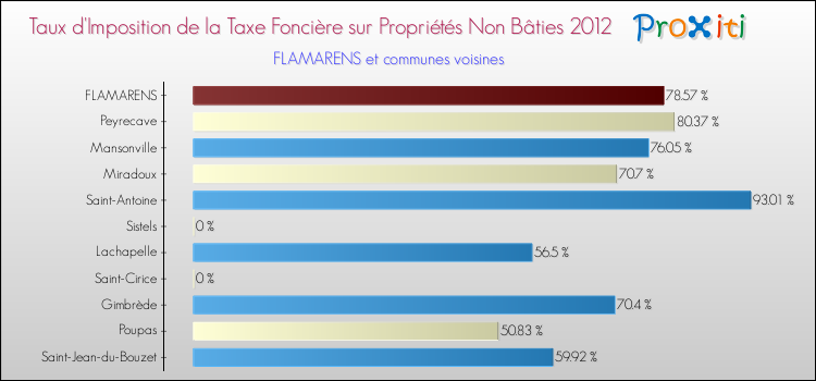 Taux d'imposition de la taxe foncière sur les immeubles et terrains non batis 2012 pour FLAMARENS et les communes proches Comparaison des taux d'imposition de la taxe foncière sur les immeubles et terrains non batis 2012 pour FLAMARENS et les communes voisines