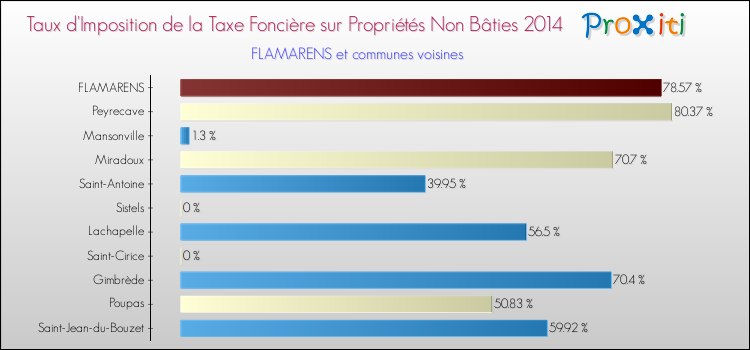 Taux d'imposition de la taxe foncière sur les immeubles et terrains non batis 2014 pour FLAMARENS et les communes proches Comparaison des taux d'imposition de la taxe foncière sur les immeubles et terrains non batis 2014 pour FLAMARENS et les communes voisines
