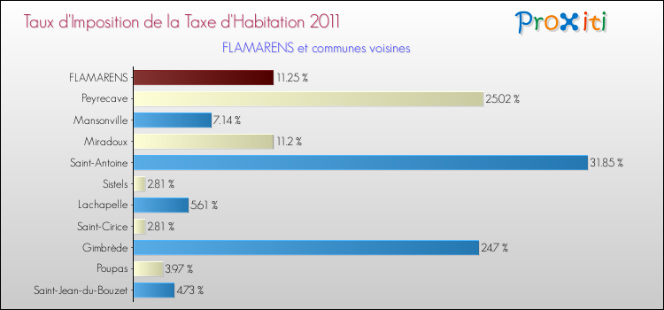 Taux d'imposition de la taxe d'habitation 2011 pour FLAMARENS et les communes proches Comparaison des taux d'imposition de la taxe d'habitation 2011 pour FLAMARENS et les communes voisines