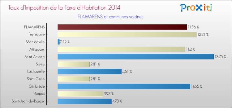 Taux d'imposition de la taxe d'habitation 2014 pour FLAMARENS et les communes proches Comparaison des taux d'imposition de la taxe d'habitation 2014 pour FLAMARENS et les communes voisines