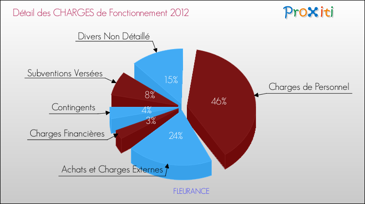 Décomposition des Charges de Fonctionnement 2012 de la commune de FLEURANCE Charges de Fonctionnement 2012 pour la commune de FLEURANCE