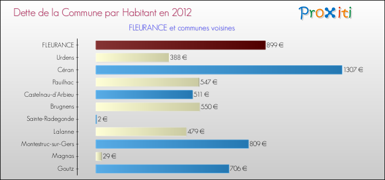 Dette par habitant de la commune en 2012 pour FLEURANCE et les communes proches Comparaison de la dette par habitant de la commune en 2012 pour FLEURANCE et les communes voisines