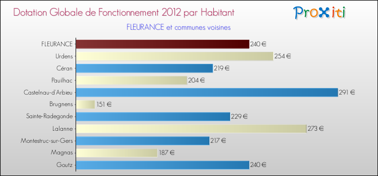 Montant des dotations globales de fonctionnement DGF par Habitant pour FLEURANCE et les communes proches Comparaison des des dotations globales de fonctionnement DGF par habitant pour FLEURANCE et les communes voisines