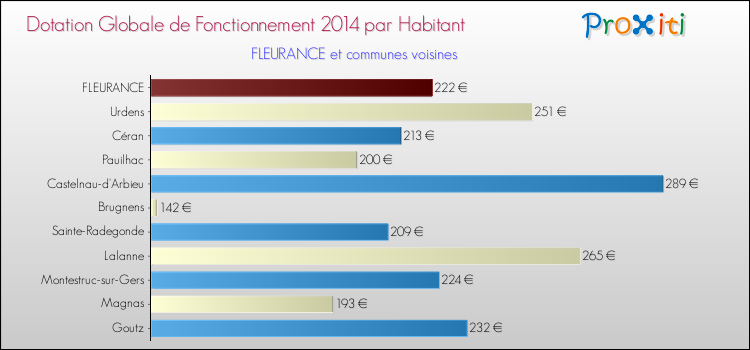 Montant des dotations globales de fonctionnement DGF par Habitant pour FLEURANCE et les communes proches en 2014. Comparaison des des dotations globales de fonctionnement DGF par habitant pour FLEURANCE et les communes voisines en 2014.