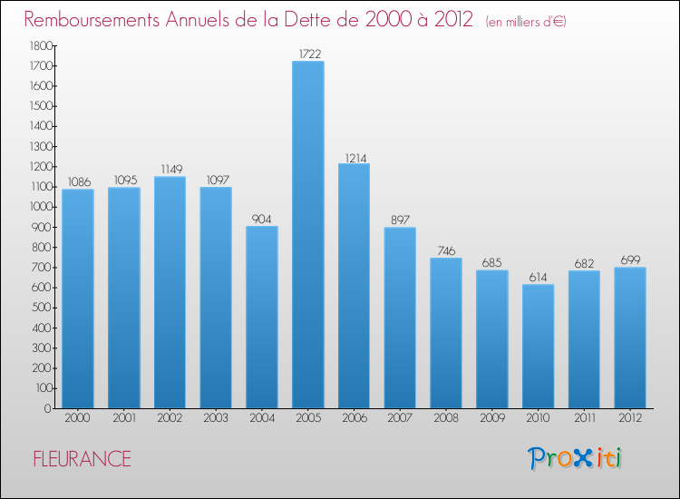 Evolution de l'annuité de la dette pour la commune de FLEURANCE de 2000 à 2012 Annuités de la dette pour FLEURANCE de 2000 à 2012