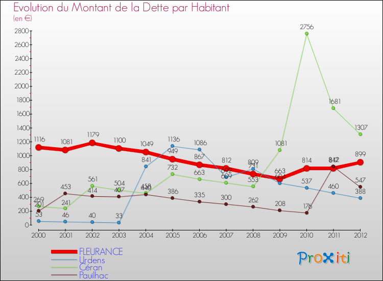 Evolution de la dette par habitant pour la commune de FLEURANCE et les communes proches de 2000 à 2012 Comparaison de la dette par habitant pour FLEURANCE et les communes voisines de 2000 à 2012