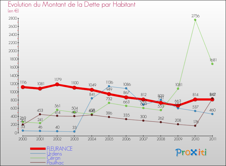 Evolution de la dette par habitant pour la commune de FLEURANCE et les communes proches Comparaison de la dette par habitant pour FLEURANCE et les communes voisines