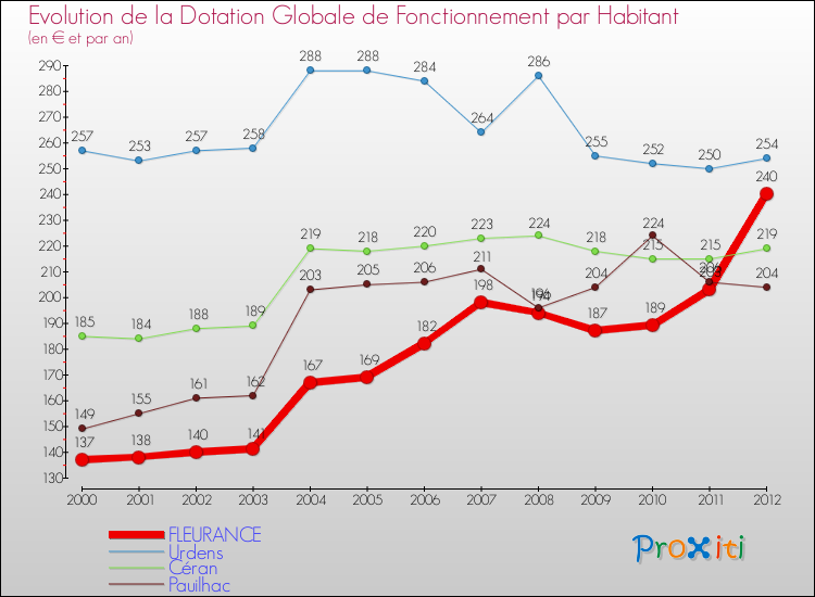 Evolution et montant de la dotation globale de fonctionnement par Habitant pour FLEURANCE et les communes proches Comparaison des dotations globales de fonctionnement par habitant pour FLEURANCE et les communes voisines