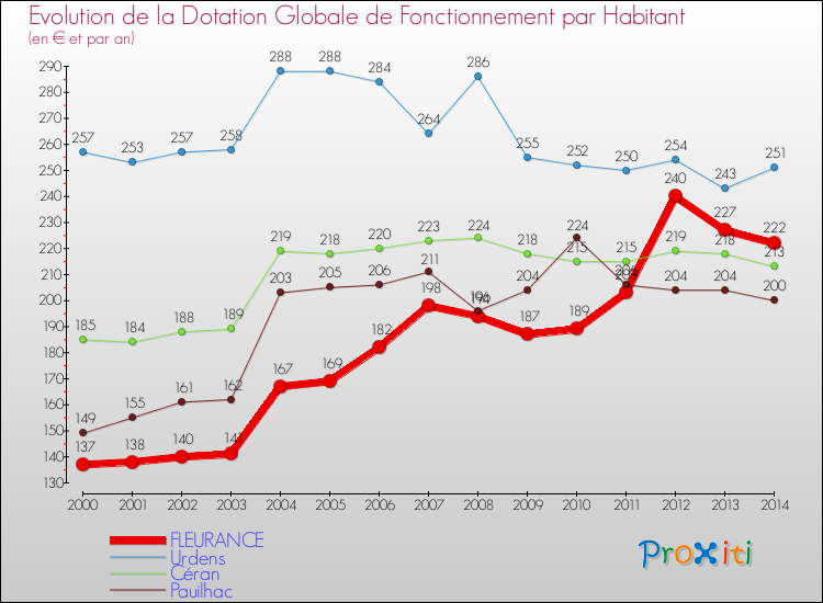 Evolution et montant de la dotation globale de fonctionnement par Habitant pour FLEURANCE et les communes proches de 2000 à 2014. Comparaison des dotations globales de fonctionnement par habitant pour FLEURANCE et les communes voisines de 2000 à 2014.