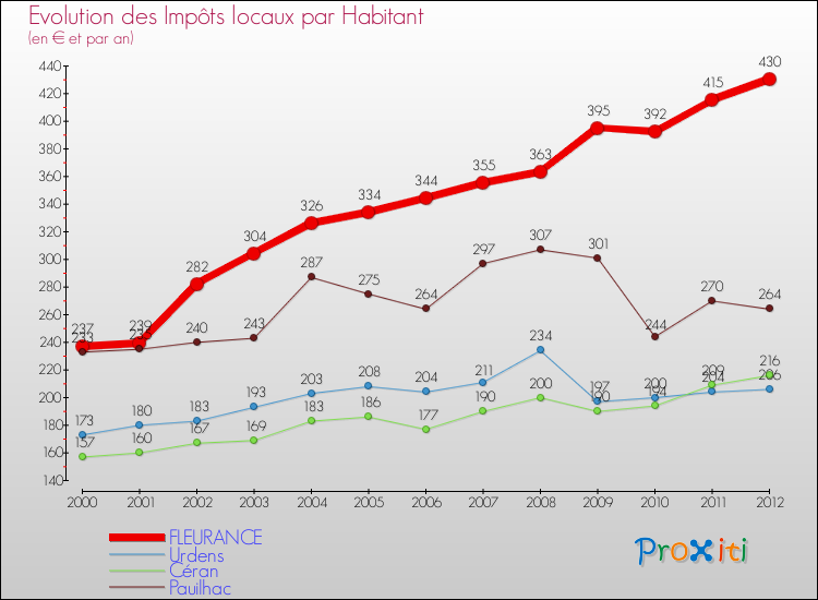 Evolution et montant des impôts locaux par Habitant pour FLEURANCE et les communes proches Comparaison des impôts locaux par habitant pour FLEURANCE et les communes voisines