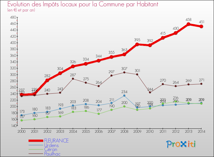 Evolution et montant des impôts locaux par Habitant pour FLEURANCE et les communes proches de 2000 à 2014 Comparaison des impôts locaux par habitant pour FLEURANCE et les communes voisines de 2000 à 2014