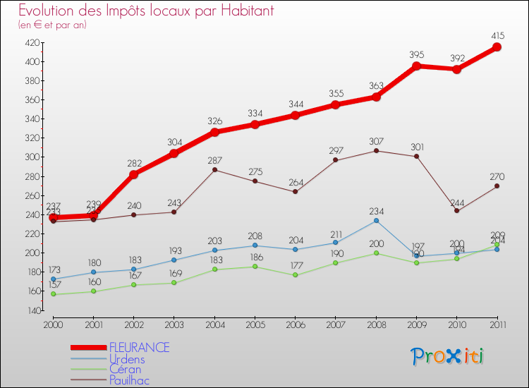 Evolution et montant des impôts locaux par Habitant pour FLEURANCE et les communes proches Comparaison des impôts locaux par habitant pour FLEURANCE et les communes voisines