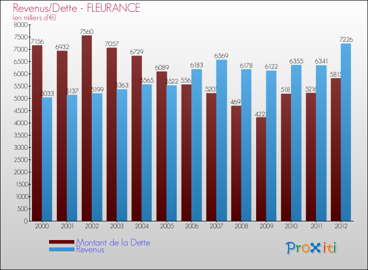 Evolution comparée de la dette et des revenus pour la commune de FLEURANCE de 2000 à 2012 Comparaison de la dette et des revenus pour FLEURANCE de 2000 à 2012