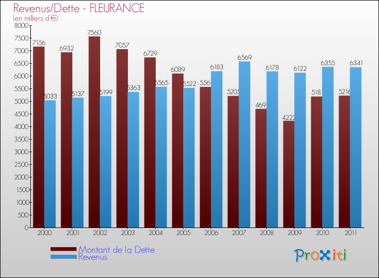 Evolution comparée de la dette et des revenus pour la commune de FLEURANCE de 2000 à 2011 Comparaison de la dette et des revenus pour FLEURANCE de 2000 à 2011