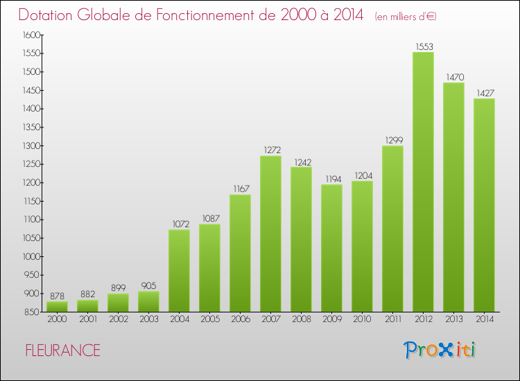 Evolution du montant de la Dotation Globale de Fonctionnement pour la commune de FLEURANCE de 2000 à 2014 Evolution du montant de la Dotation Globale de Fonctionnement pour FLEURANCE de 2000 à 2014