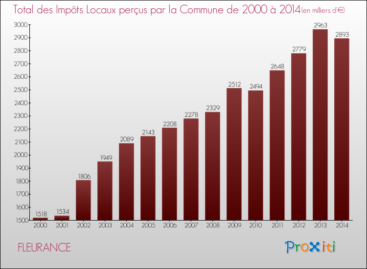 Evolution des Impôts Locaux pour la commune de FLEURANCE de 2000 à 2014 Evolution des Impôts Locaux pour FLEURANCE de 2000 à 2014