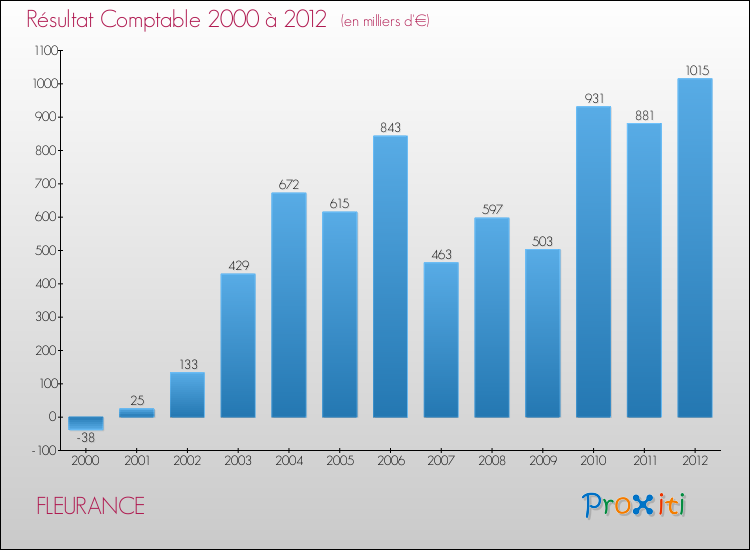 Evolution du résultat comptable pour la commune de FLEURANCE de 2000 à 2012 Evolution du résultat comptable pour FLEURANCE de 2000 à 2012