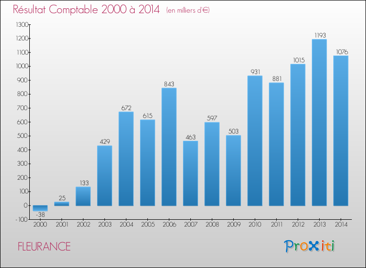 Evolution du résultat comptable pour la commune de FLEURANCE de 2000 à 2014 Evolution du résultat comptable pour FLEURANCE de 2000 à 2014