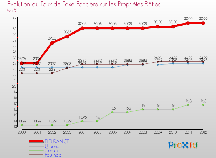 Evolution du taux de la taxe foncière sur le bati pour FLEURANCE et les communes proches de 2000 à 2012 Comparaison des taux de taxe foncière sur le bati pour FLEURANCE et les communes voisines de 2000 à 2012