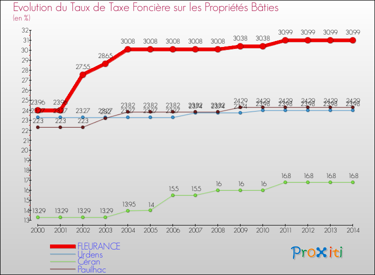 Evolution du taux de la taxe foncière sur le bati pour FLEURANCE et les communes proches de 2000 à 2014 Comparaison des taux de taxe foncière sur le bati pour FLEURANCE et les communes voisines de 2000 à 2014