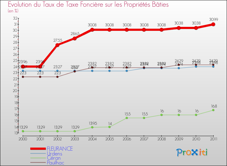 Evolution du taux de la taxe foncière sur le bati pour FLEURANCE et les communes proches Comparaison des taux de taxe foncière sur le bati pour FLEURANCE et les communes voisines