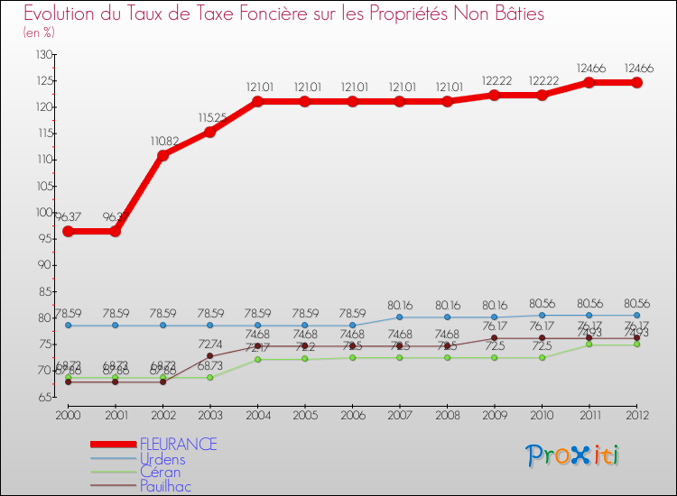 Evolution du taux de la taxe foncière sur les immeubles et terrains non batis pour FLEURANCE et les communes proches de 2000 à 2012 Comparaison des taux de la taxe foncière sur les immeubles et terrains non batis pour FLEURANCE et les communes voisines de 2000 à 2012