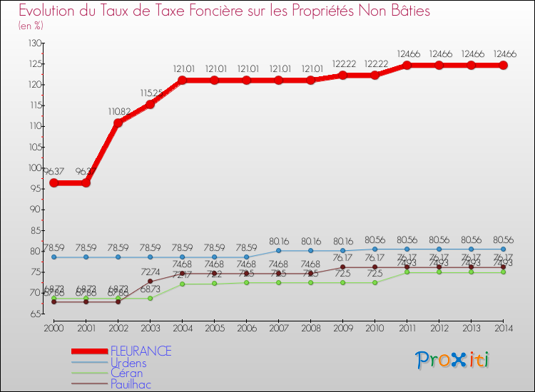 Evolution du taux de la taxe foncière sur les immeubles et terrains non batis pour FLEURANCE et les communes proches de 2000 à 2014 Comparaison des taux de la taxe foncière sur les immeubles et terrains non batis pour FLEURANCE et les communes voisines de 2000 à 2014