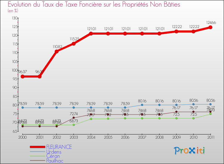 Evolution du taux de la taxe foncière sur les immeubles et terrains non batis pour FLEURANCE et les communes proches Comparaison des taux de la taxe foncière sur les immeubles et terrains non batis pour FLEURANCE et les communes voisines