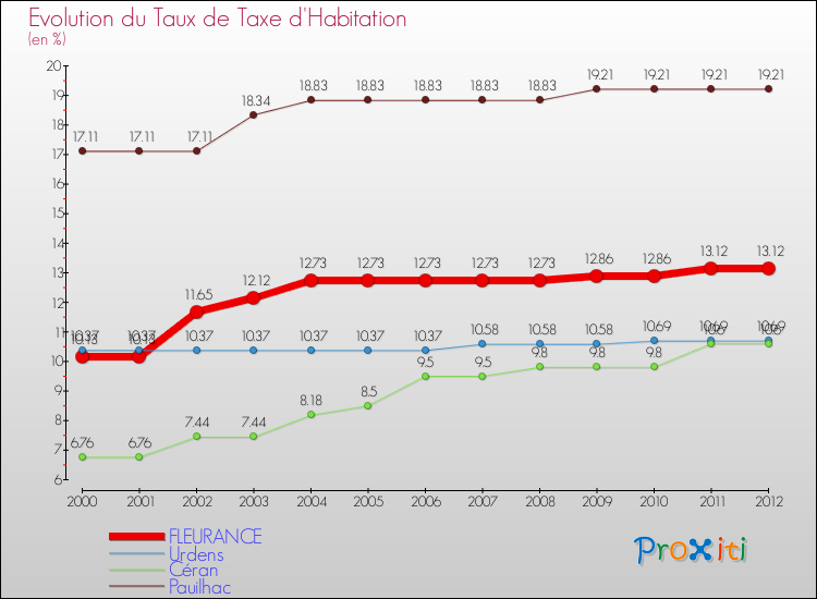 Evolution du taux de la taxe d'habitation pour FLEURANCE et les communes proches Comparaison des taux de la taxe d'habitation pour FLEURANCE et les communes voisines
