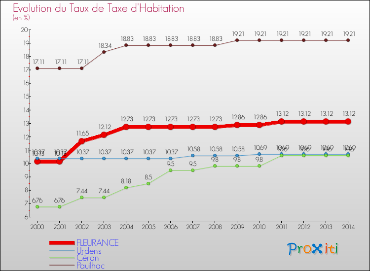 Evolution du taux de la taxe d'habitation pour FLEURANCE et les communes proches de 2000 à 2014 Comparaison des taux de la taxe d'habitation pour FLEURANCE et les communes voisines de 2000 à 2014
