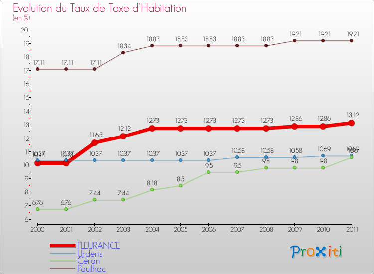 Evolution du taux de la taxe d'habitation pour FLEURANCE et les communes proches Comparaison des taux de la taxe d'habitation pour FLEURANCE et les communes voisines