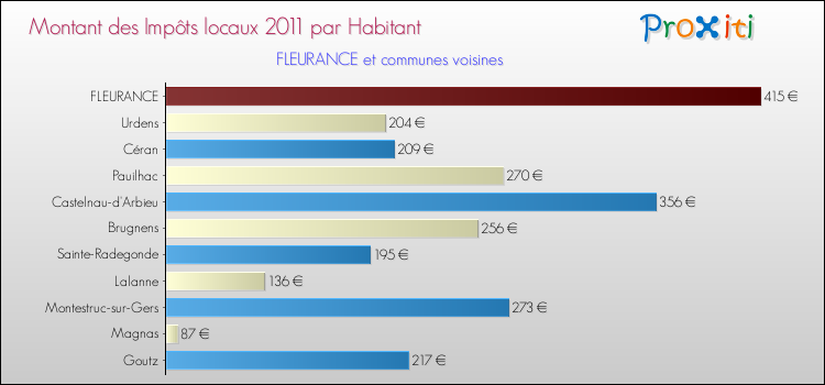 Montant des impôts locaux par Habitant pour FLEURANCE et les communes proches Comparaison des impôts locaux par habitant pour FLEURANCE et les communes voisines