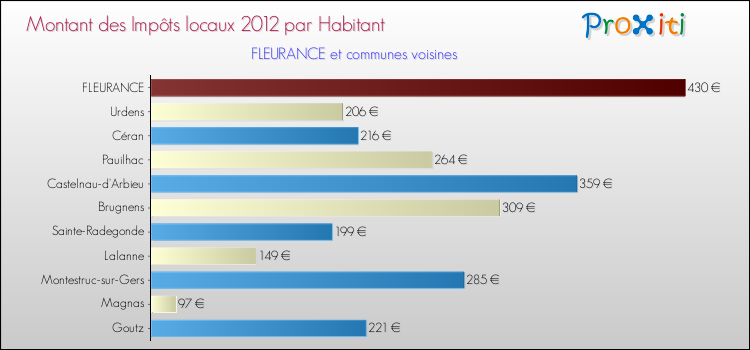 Montant des impôts locaux par Habitant pour FLEURANCE et les communes proches Comparaison des impôts locaux par habitant pour FLEURANCE et les communes voisines