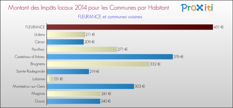 Montant des impôts locaux par Habitant pour FLEURANCE et les communes proches en 2014 Comparaison des impôts locaux par habitant pour FLEURANCE et les communes voisines en 2014