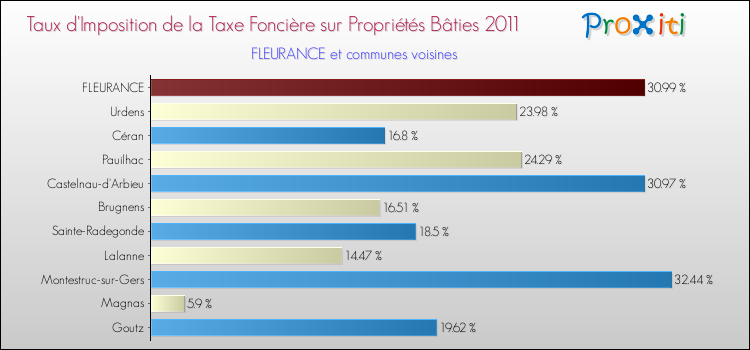 Taux d'imposition de la taxe foncière sur le bati 2011 pour FLEURANCE et les communes proches Comparaison des taux d'imposition de la taxe foncière sur le bati 2011 pour FLEURANCE et les communes voisines