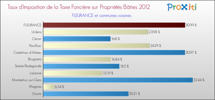 Taux d'imposition de la taxe foncière sur le bati 2012 pour FLEURANCE et les communes proches Comparaison des taux d'imposition de la taxe foncière sur le bati 2012 pour FLEURANCE et les communes voisines