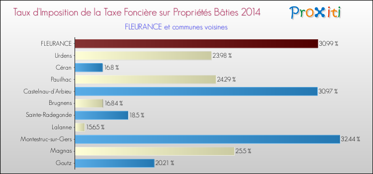 Taux d'imposition de la taxe foncière sur le bati 2014 pour FLEURANCE et les communes proches Comparaison des taux d'imposition de la taxe foncière sur le bati 2014 pour FLEURANCE et les communes voisines