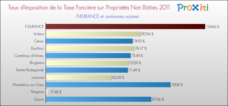 Taux d'imposition de la taxe foncière sur les immeubles et terrains non batis 2011 pour FLEURANCE et les communes proches Comparaison des taux d'imposition de la taxe foncière sur les immeubles et terrains non batis 2011 pour FLEURANCE et les communes voisines