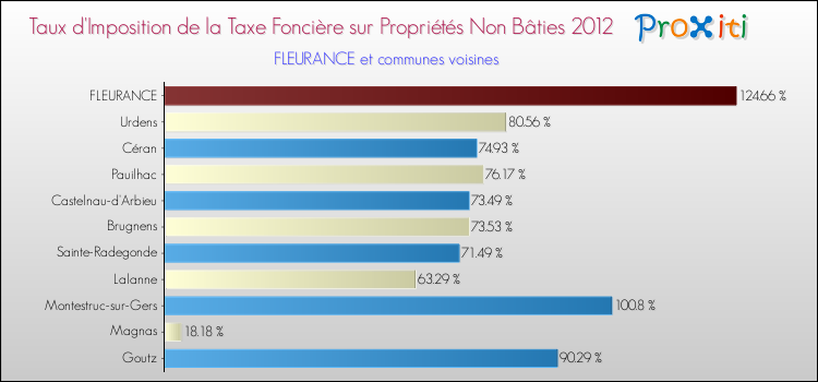 Taux d'imposition de la taxe foncière sur les immeubles et terrains non batis 2012 pour FLEURANCE et les communes proches Comparaison des taux d'imposition de la taxe foncière sur les immeubles et terrains non batis 2012 pour FLEURANCE et les communes voisines