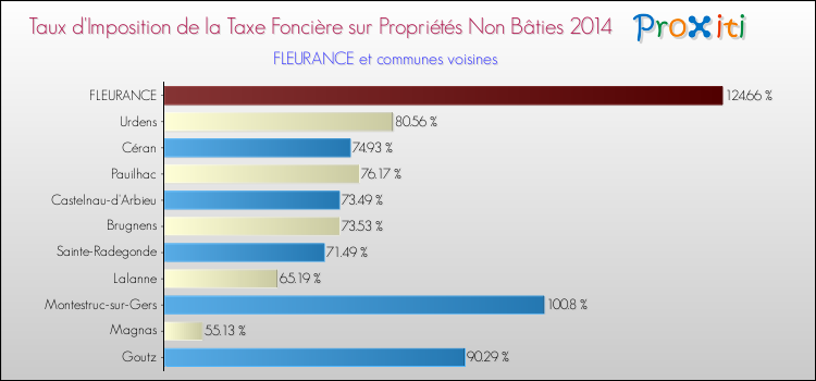 Taux d'imposition de la taxe foncière sur les immeubles et terrains non batis 2014 pour FLEURANCE et les communes proches Comparaison des taux d'imposition de la taxe foncière sur les immeubles et terrains non batis 2014 pour FLEURANCE et les communes voisines
