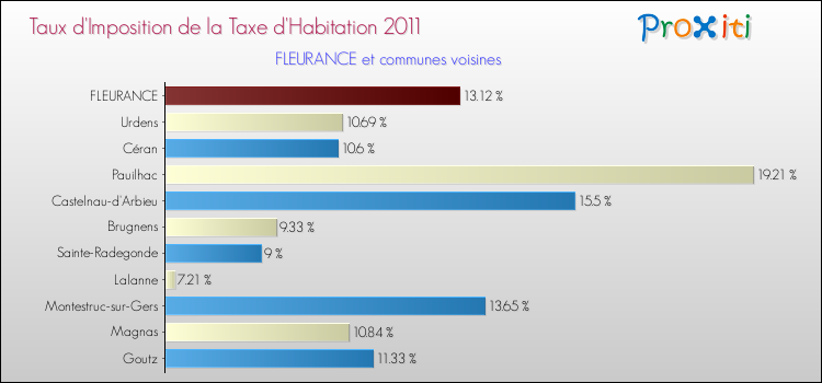 Taux d'imposition de la taxe d'habitation 2011 pour FLEURANCE et les communes proches Comparaison des taux d'imposition de la taxe d'habitation 2011 pour FLEURANCE et les communes voisines