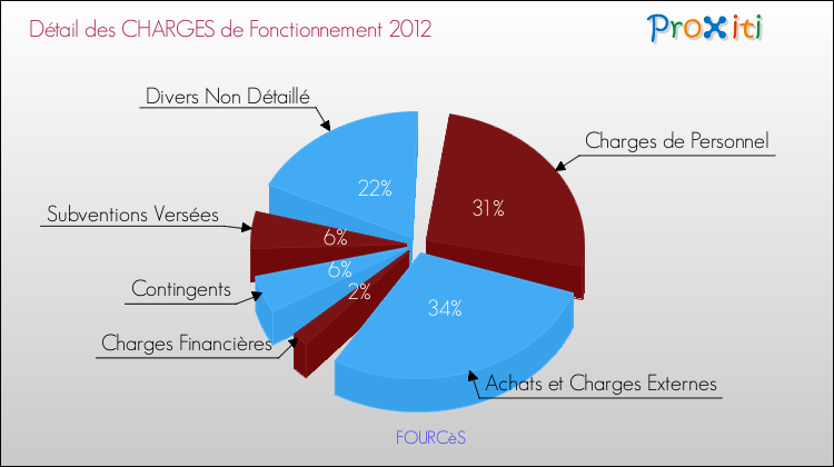 Décomposition des Charges de Fonctionnement 2012 de la commune de FOURCèS Charges de Fonctionnement 2012 pour la commune de FOURCèS