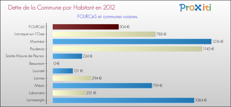 Dette par habitant de la commune en 2012 pour FOURCèS et les communes proches Comparaison de la dette par habitant de la commune en 2012 pour FOURCèS et les communes voisines